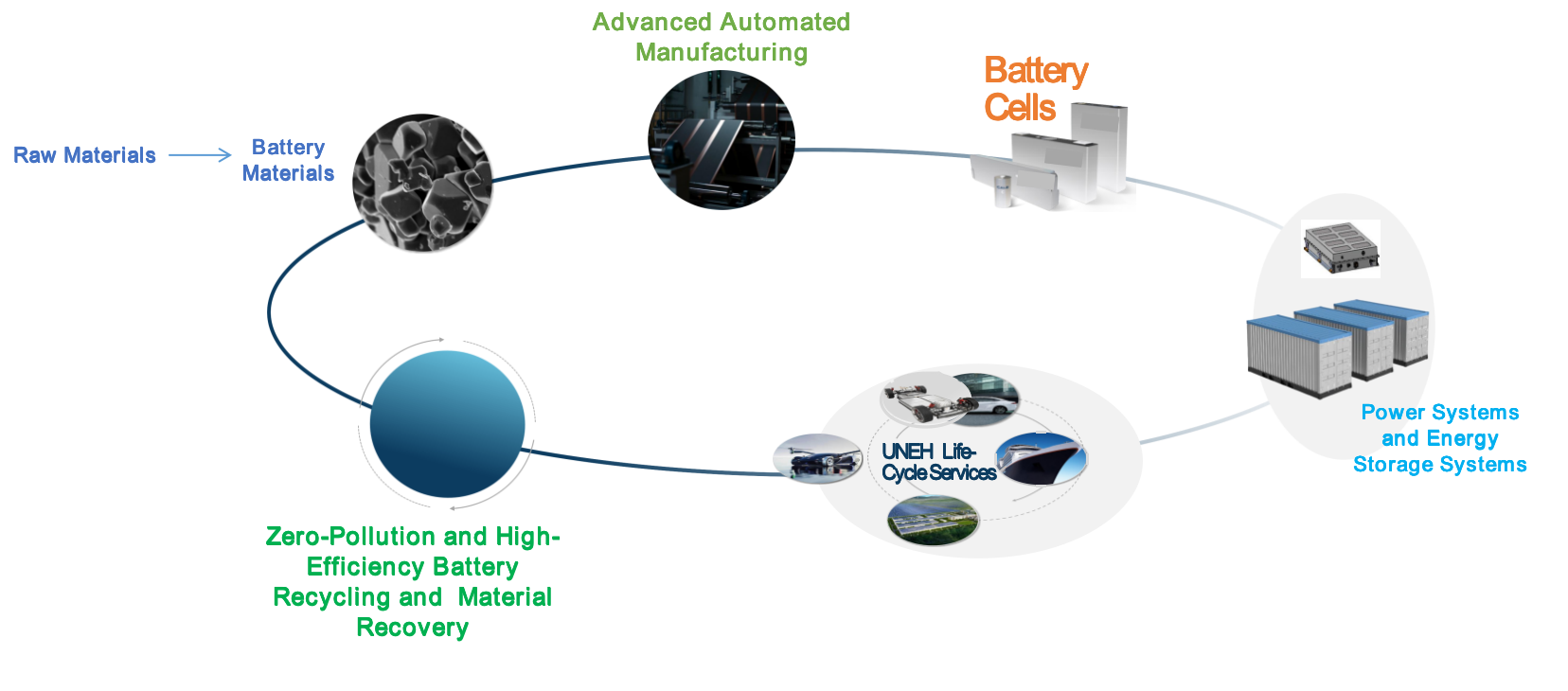 UNEH business model: materials, products, recycling, and services